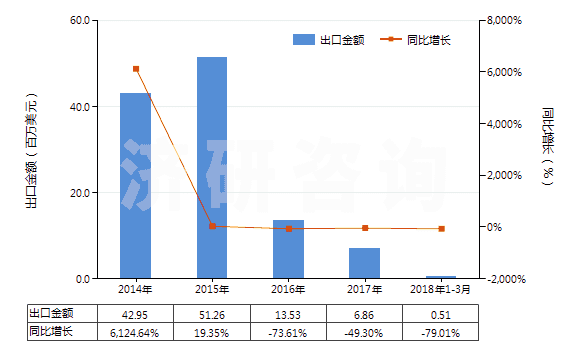 2014-2018年3月中國(guó)硫酸鉀(HS31043000)出口總額及增速統(tǒng)計(jì)